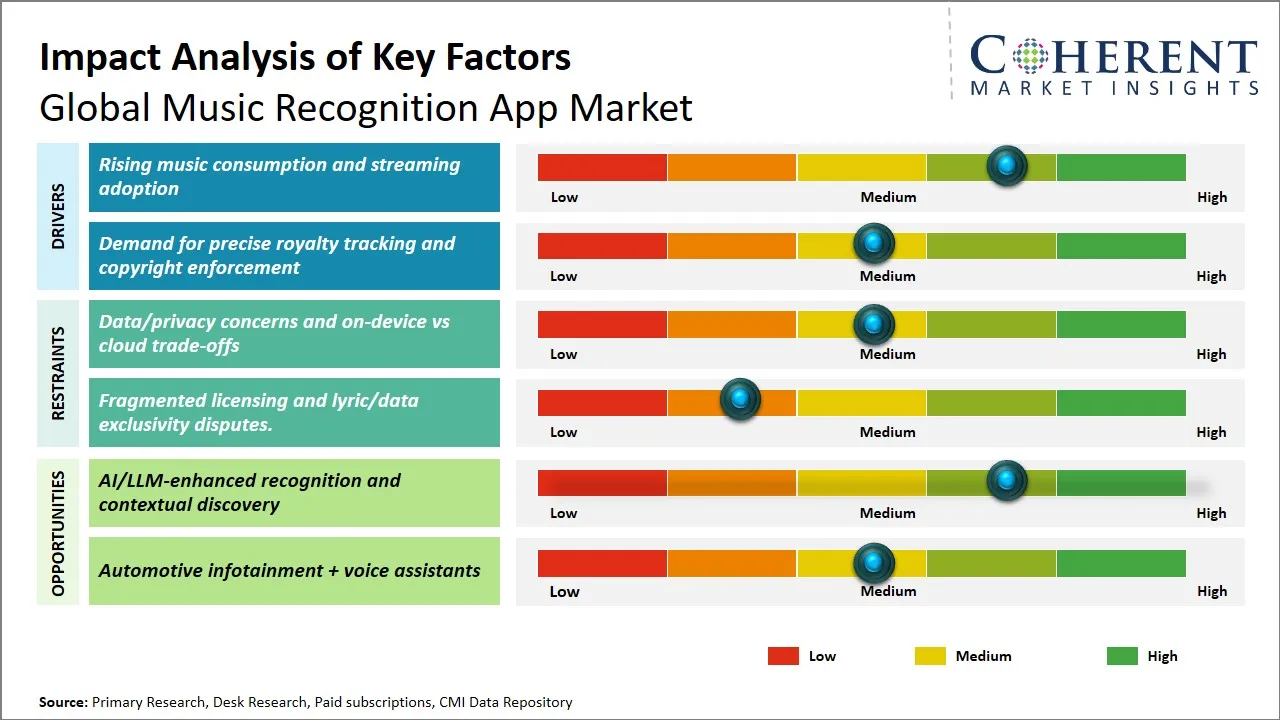 Music Recognition App Market Key Factors